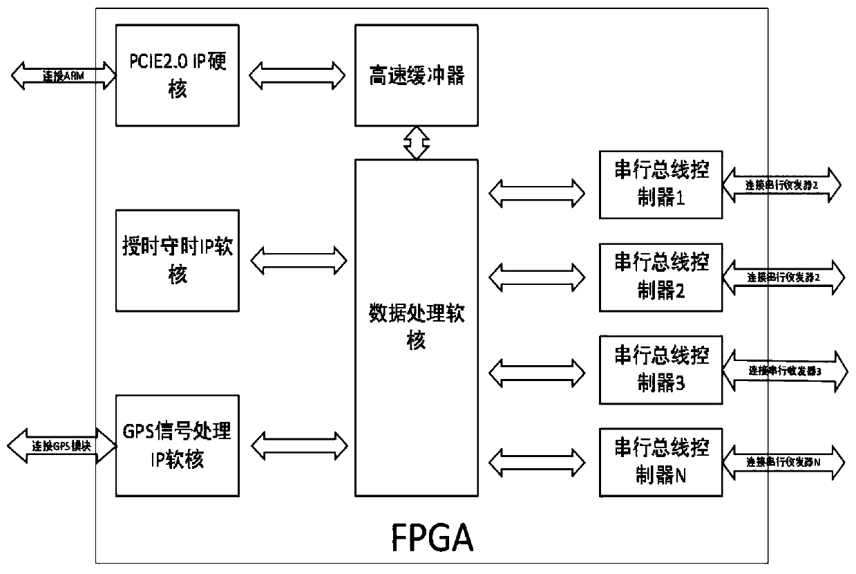 Multi-channel serial bus high-speed data acquisition and processing system and method