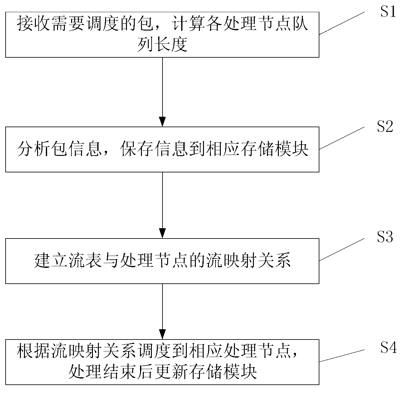 Method for scheduling traffic under multi-core network processor by traffic chart mapping scheduling strategy