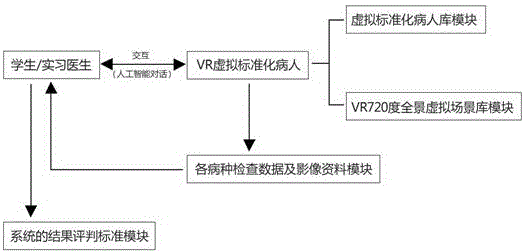 VR (virtual reality) technology based SP (standardized patient) system and method