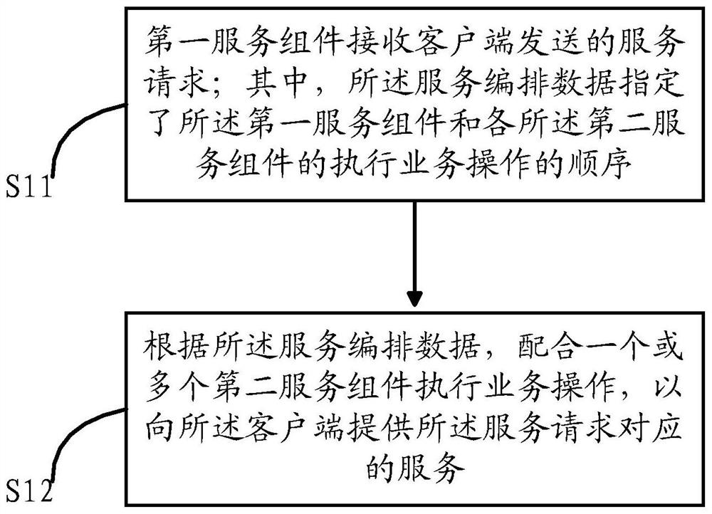 Service request and provision method, device and electronic device based on service orchestration