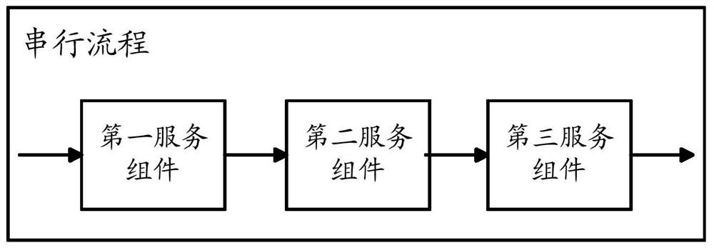 Service request and provision method, device and electronic device based on service orchestration