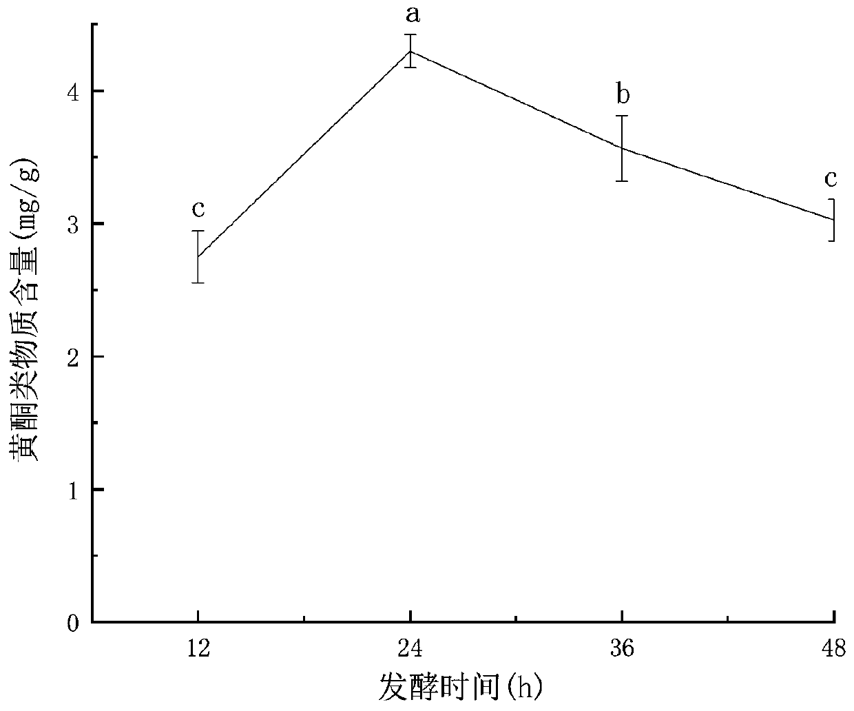 Method for producing flavonoid substances by fermenting vegetable soybean off-grade goods with bacillus natto