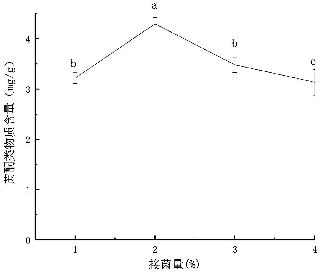 Method for producing flavonoid substances by fermenting vegetable soybean off-grade goods with bacillus natto