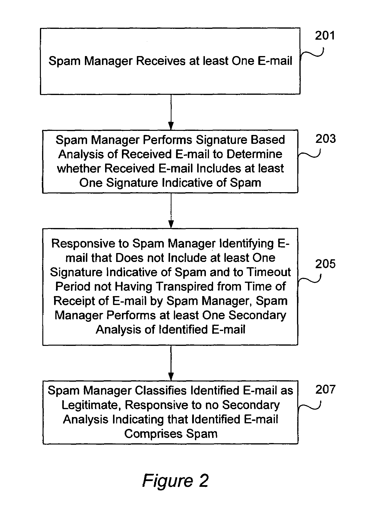 System utilizing updated spam signatures for performing secondary signature-based analysis of a held e-mail to improve spam email detection