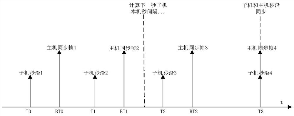 A Time Synchronization Method for Distributed Relay Protection Devices