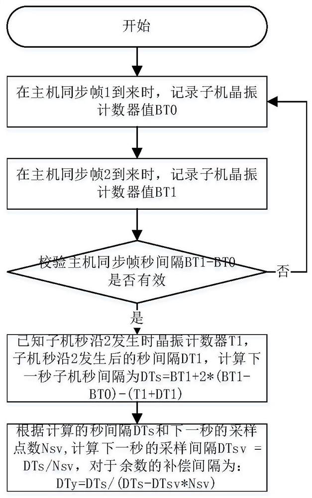 A Time Synchronization Method for Distributed Relay Protection Devices