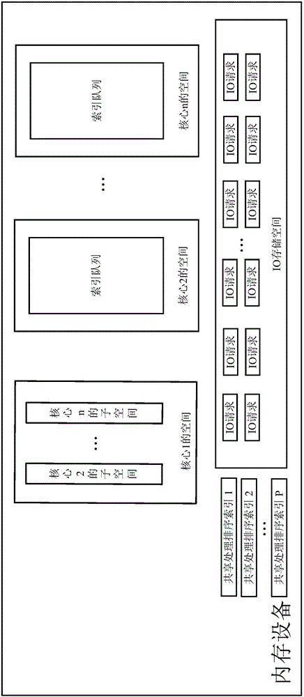 Storage controller and IO (input/output) request processing method