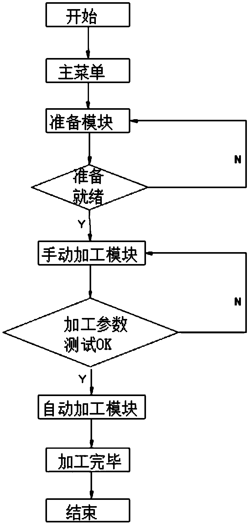 A control cabinet of an electrochemical machining machine tool and a control system thereof