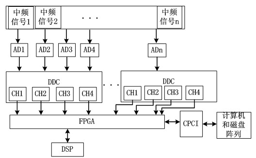 Multi-channel demodulation signal processing platform based on CPCI (compact programmable communication interface)