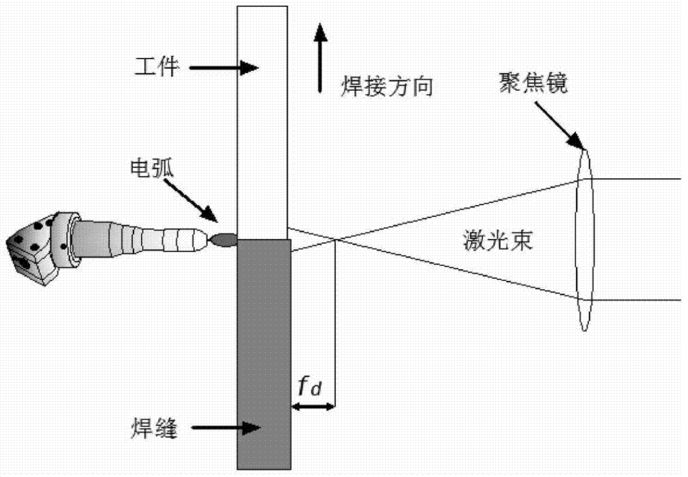 A laser-infocus arc double-sided symmetrical composite welding method