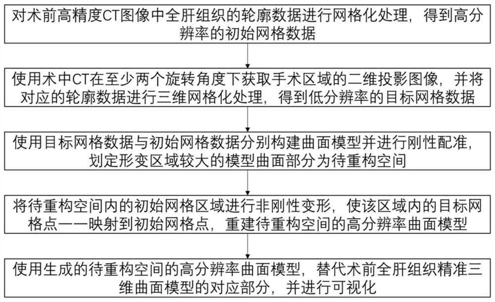 Dynamic three-dimensional reconstruction method and system for hepatectomy