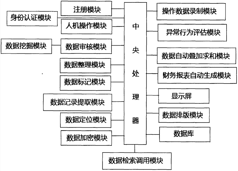 Accounting data processing system