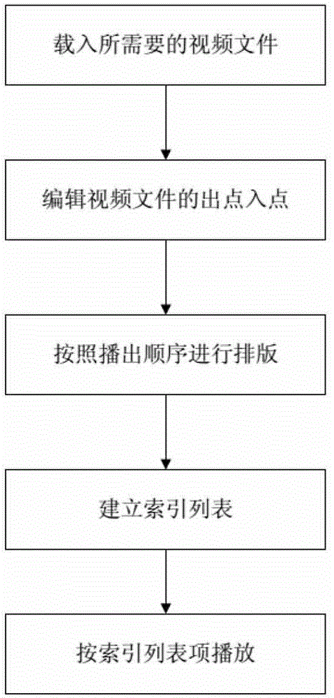 Method capable of continuously playing different video clips without regeneration