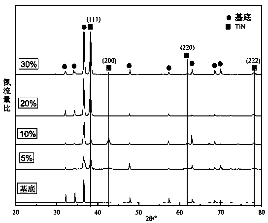 Method for improving bonding property of magnetron sputtering TiN coating on biomedical magnesium alloy surface