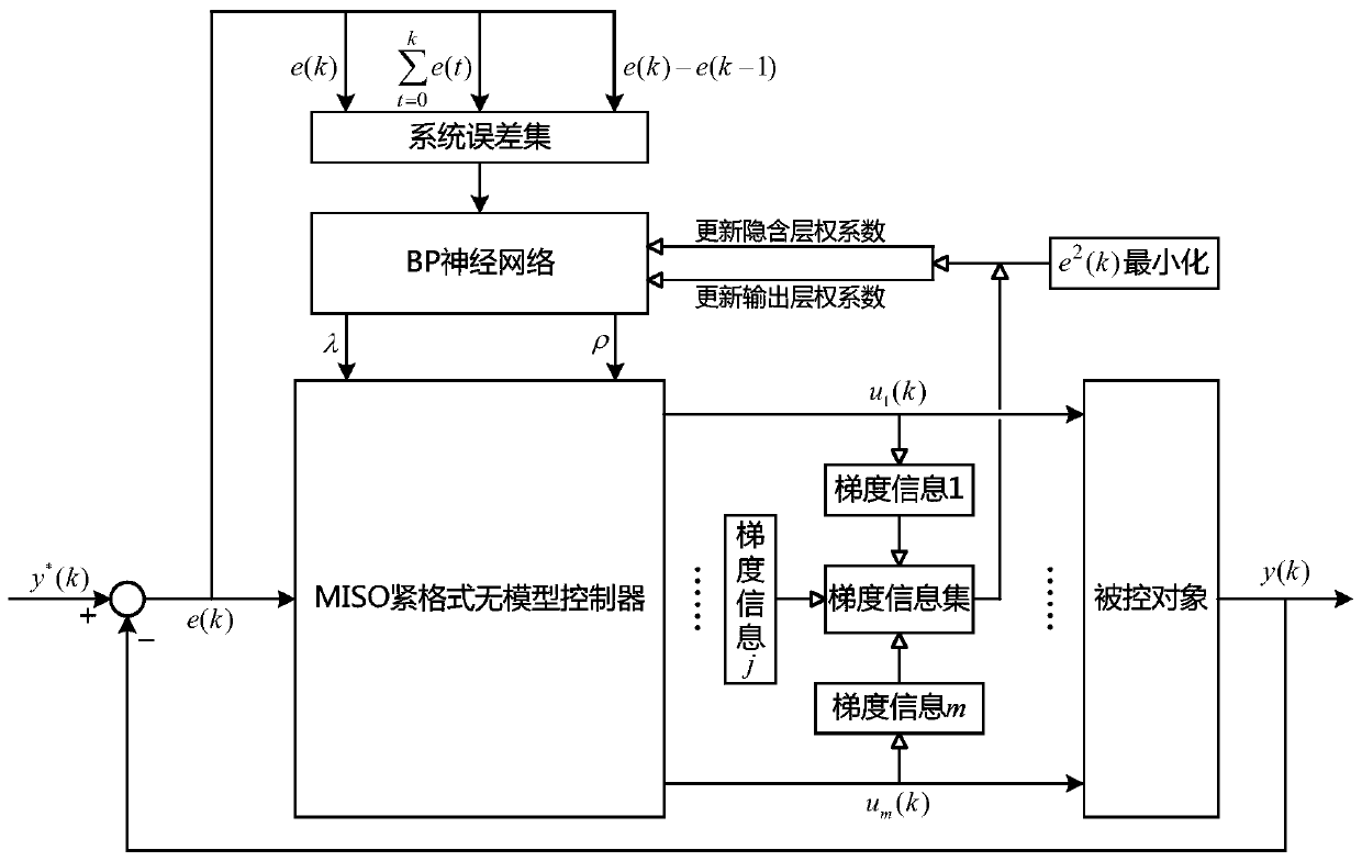 Parameter self-tuning method based on system error for miso compact model-free controller