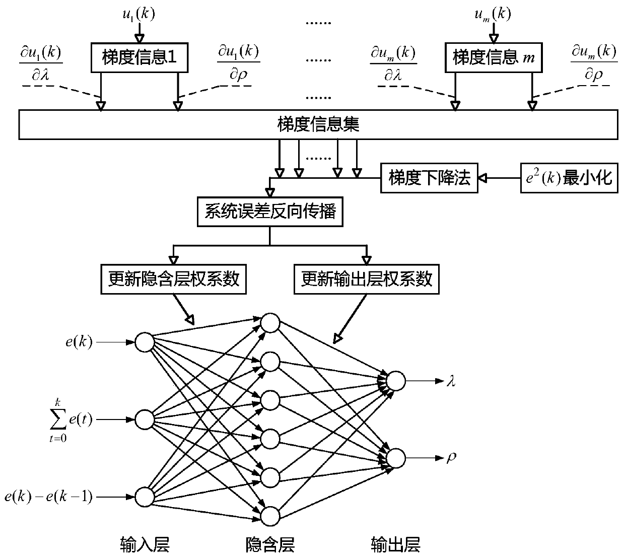 Parameter self-tuning method based on system error for miso compact model-free controller