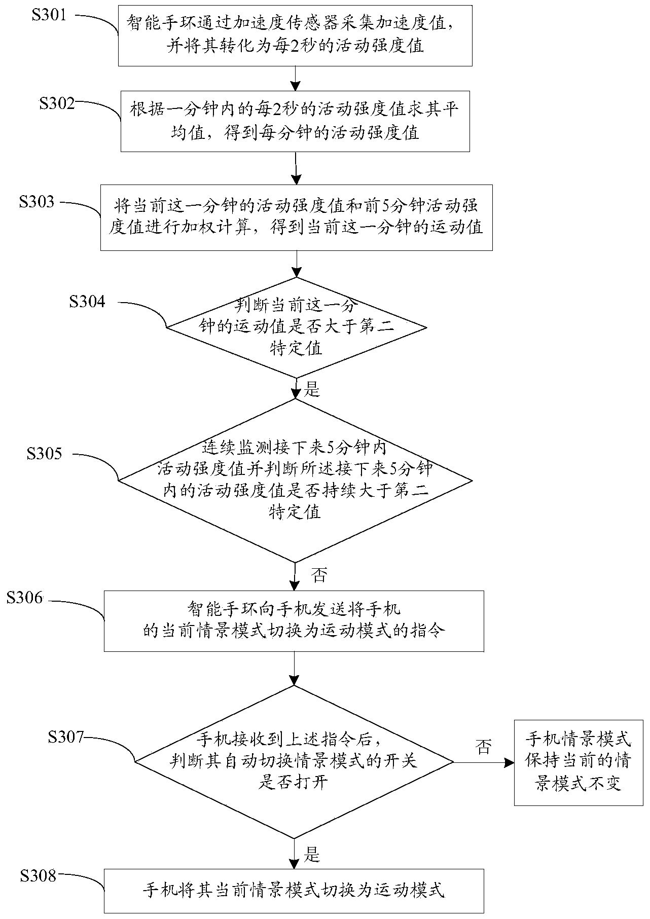 Method and control device for automatic mobile phone profile switching and mobile phone with automatic mobile phone profile switching function