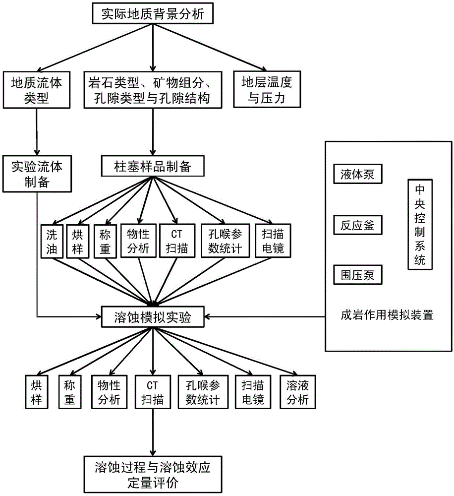 An Analysis Method of Carbonate Rock Dissolution and Dissolution Effect