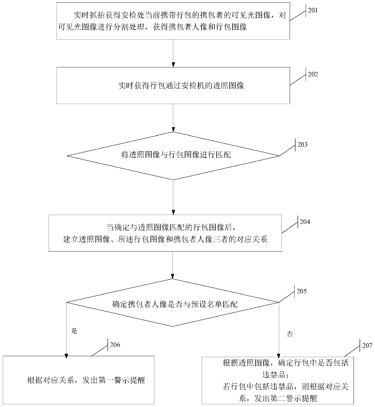 Security inspection method and device