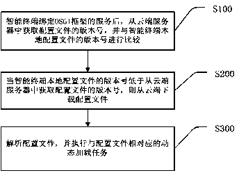 Android platform module dynamic loading method and system