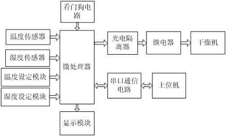 Automatic control system of multifunctional drying machine