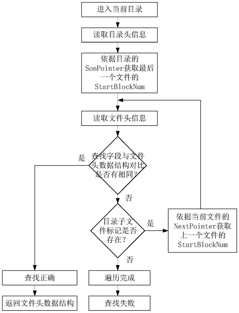 A file search method of smart card file system