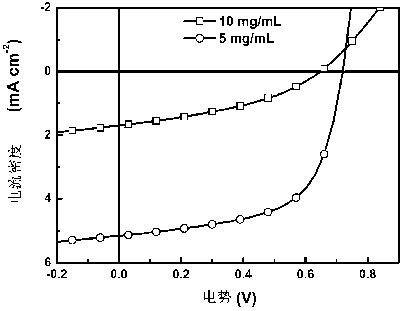 Zwitterionic organic small molecular solar cell cathode interface material, as well as preparation method and use thereof