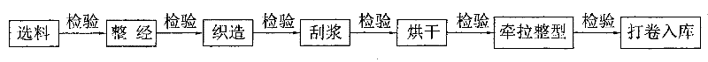 Production technology for T-shaped screen cloth