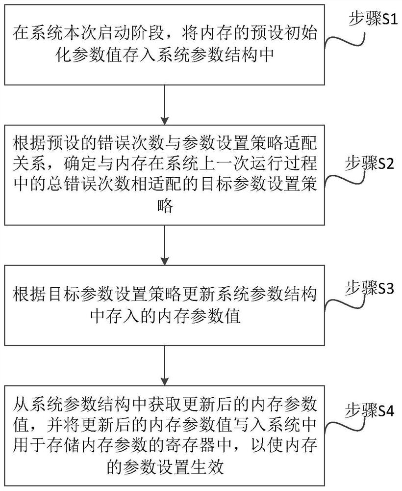 Memory parameter setting method, system and device - Eureka | Patsnap