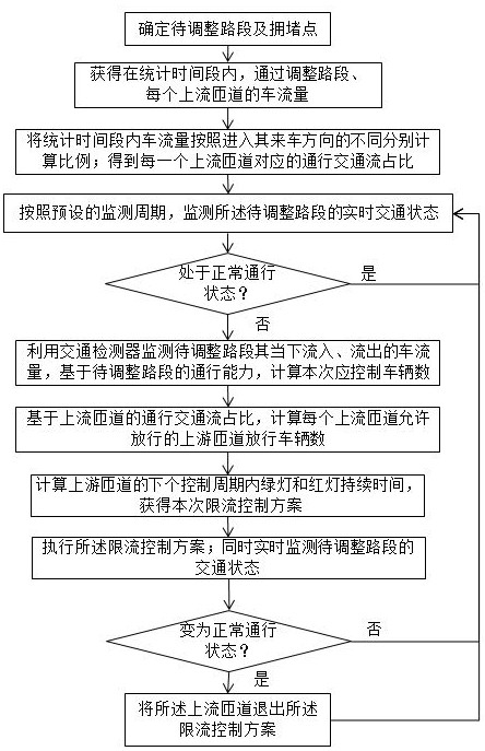 Expressway traffic flow tracing and ramp regulation and control method combined with historical data