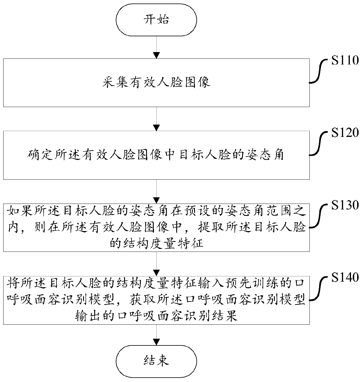 Mouth breathing face recognition method and apparatus and storage medium