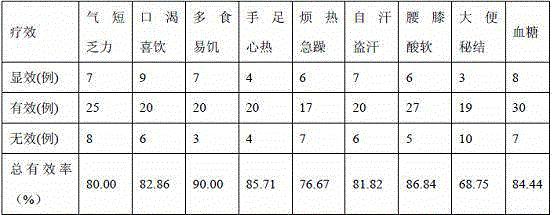 A preparation method and application of Tongjingcao extract