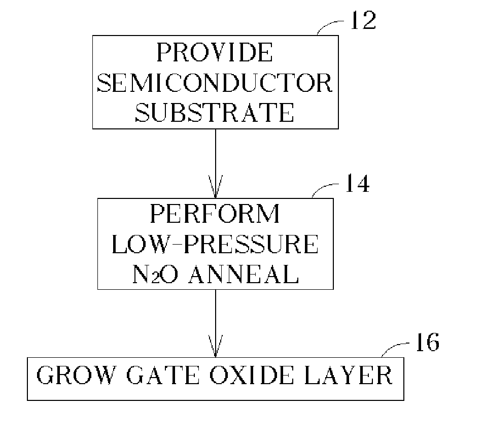Method for growing a gate oxide layer on a silicon surface with preliminary n2o anneal