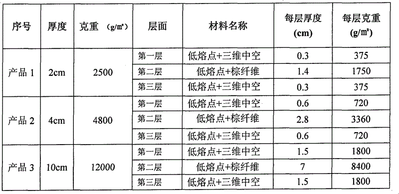 Polyester fiber coconut fiber plate and preparation method thereof