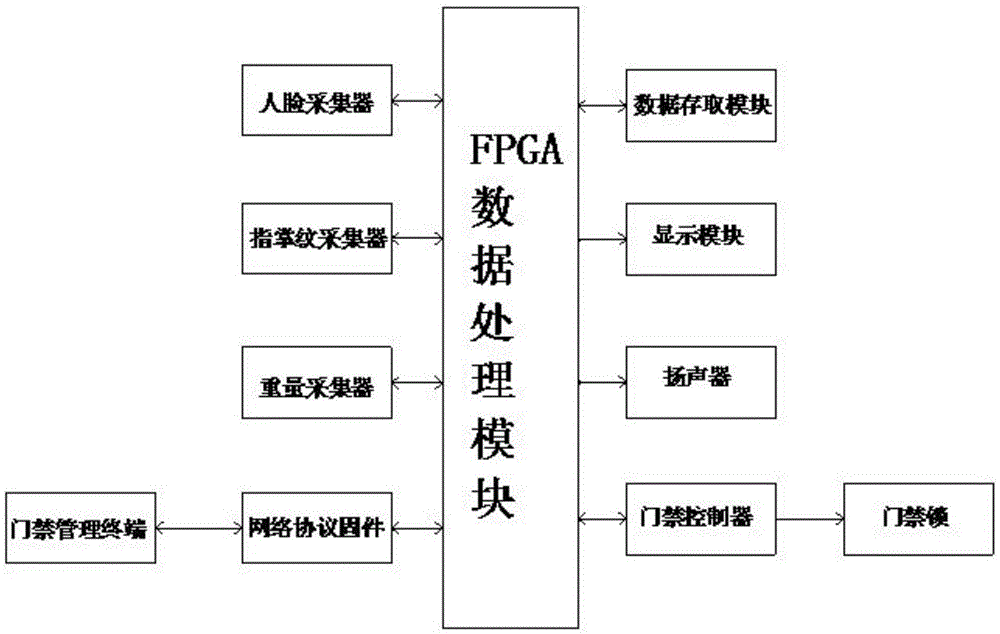 Face, fingerprint, palm print and weight composite identification access control system based on FPGA (field-programmable gate array)