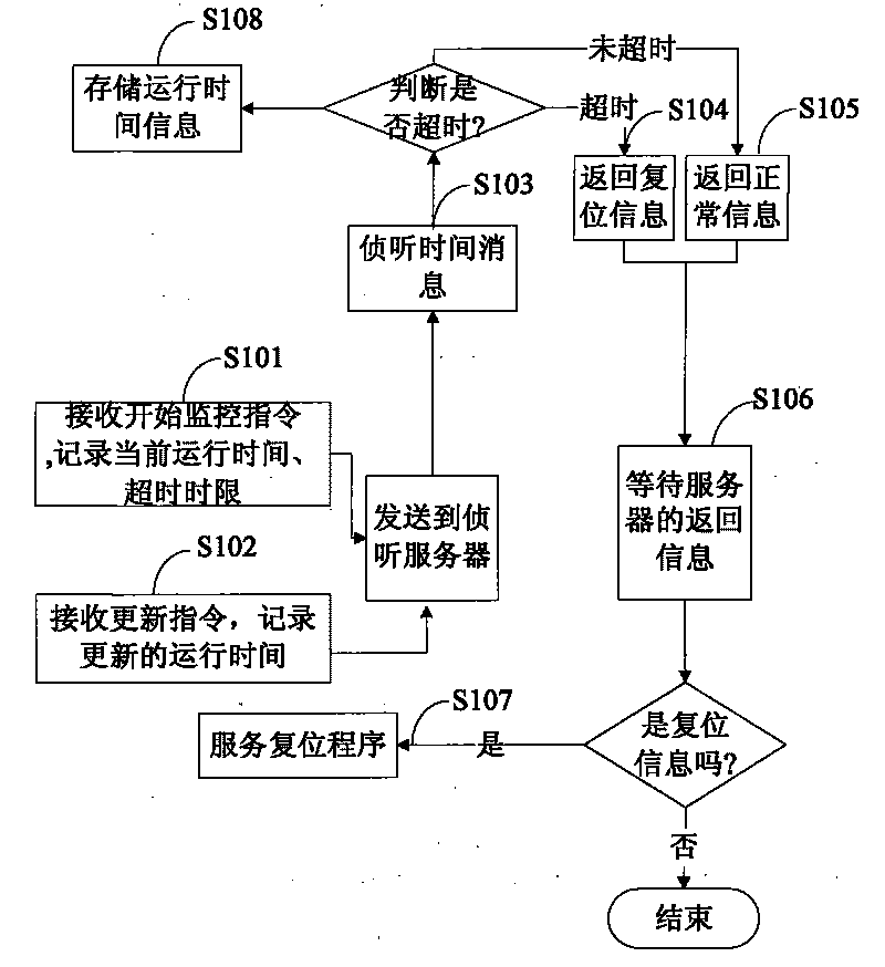 Method and system for controlling stable operation of application service program