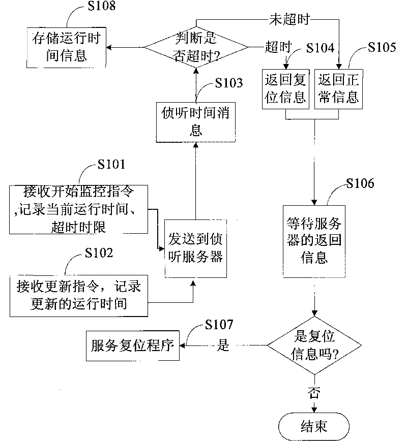 Method and system for controlling stable operation of application service program
