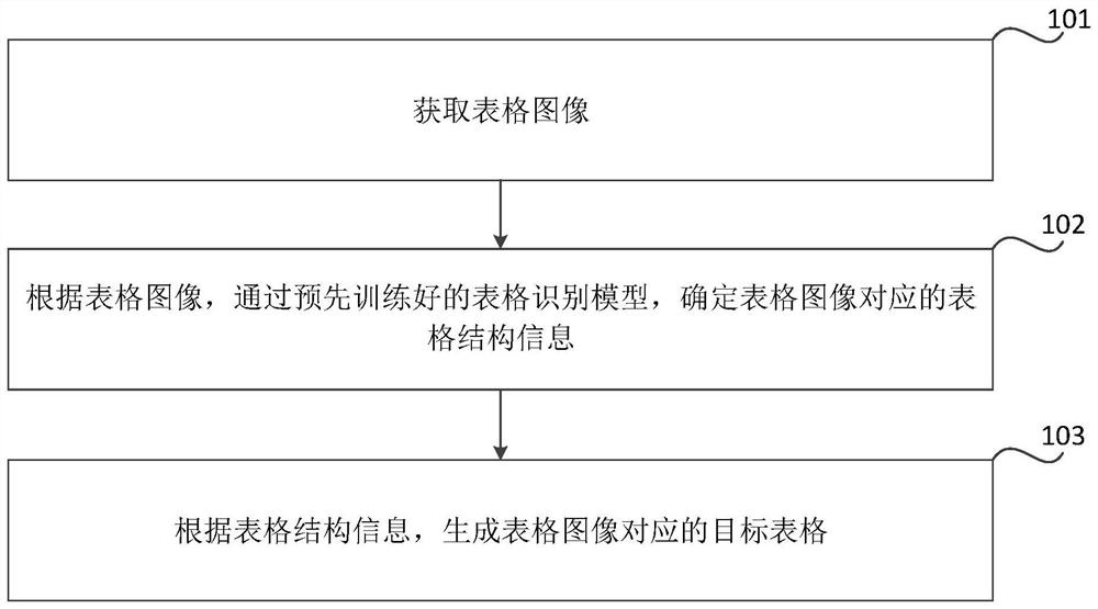 Table identification method and device, readable medium and electronic equipment