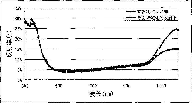 Preparation method of crystal silicon solar cell