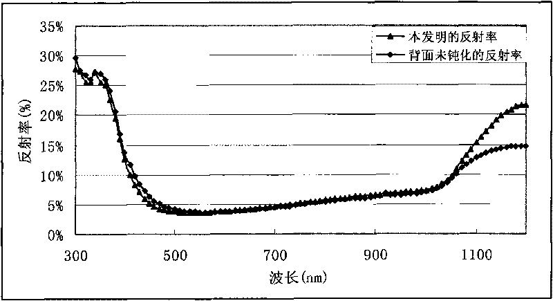 Preparation method of crystal silicon solar cell