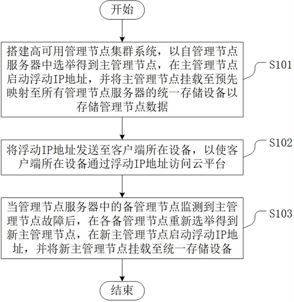 Cloud platform management node control method, device and cloud platform server cluster