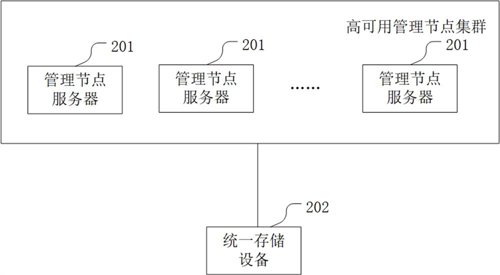 Cloud platform management node control method, device and cloud platform server cluster