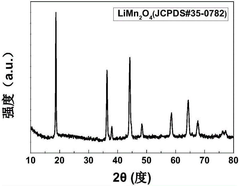 Method for preparing high-multiplying-factor porous lithium manganate