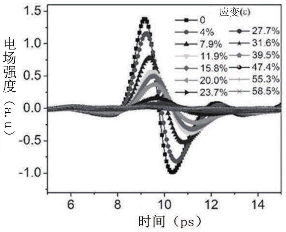 Stress-driven flexible terahertz dynamic control material and its preparation method