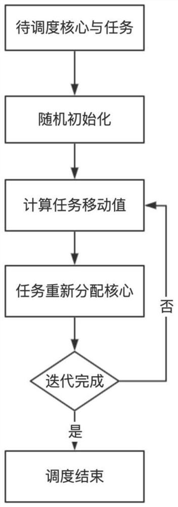 Heuristic scheduling algorithm for multi-core data independent task