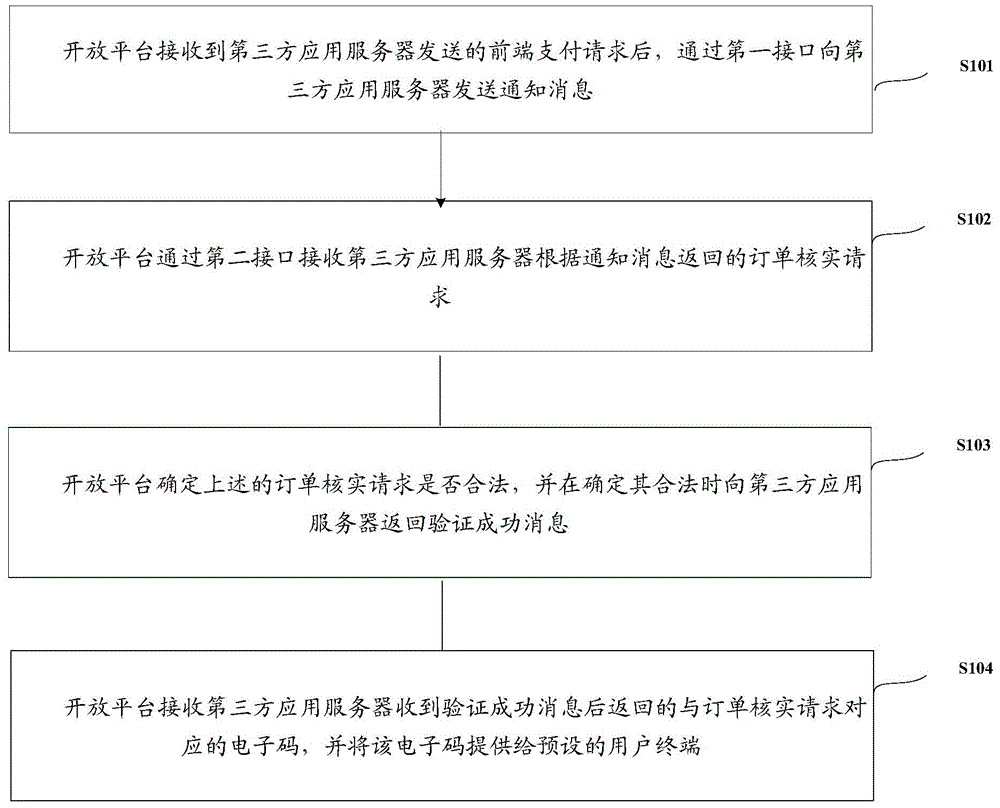 Method, open platform and system for obtaining electronic code in real time