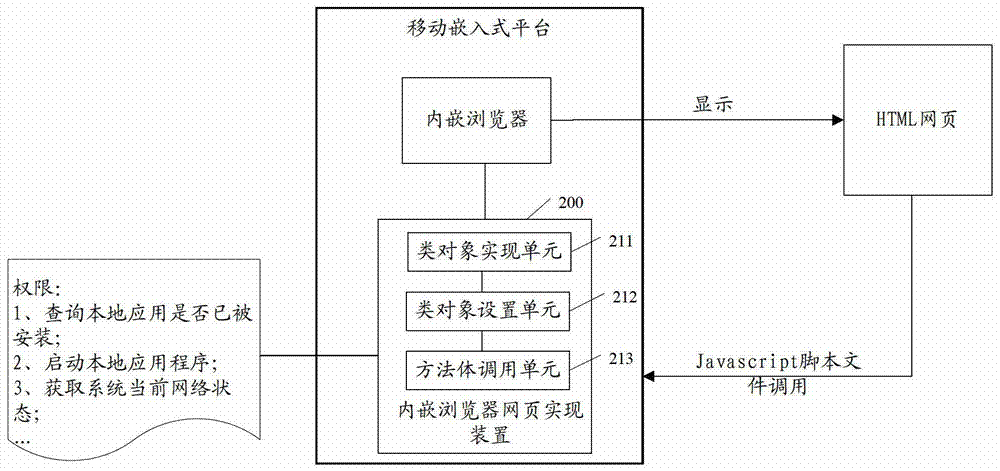 Method and device for realizing embedded browser webpage in mobile embedded platform