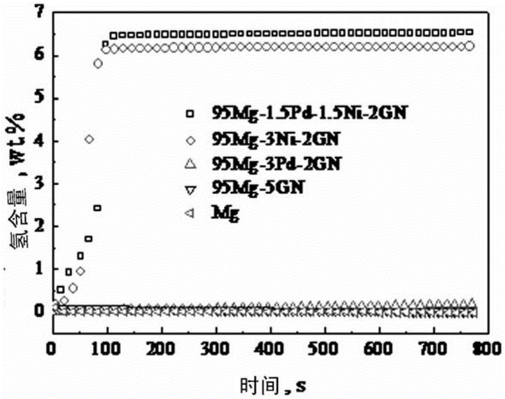High-performance nano magnesium-based hydrogen storage material and preparation method thereof