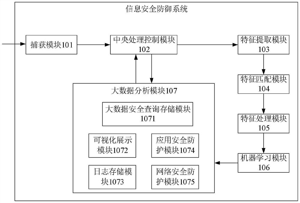 Information security defense method and system, electronic equipment and storage medium