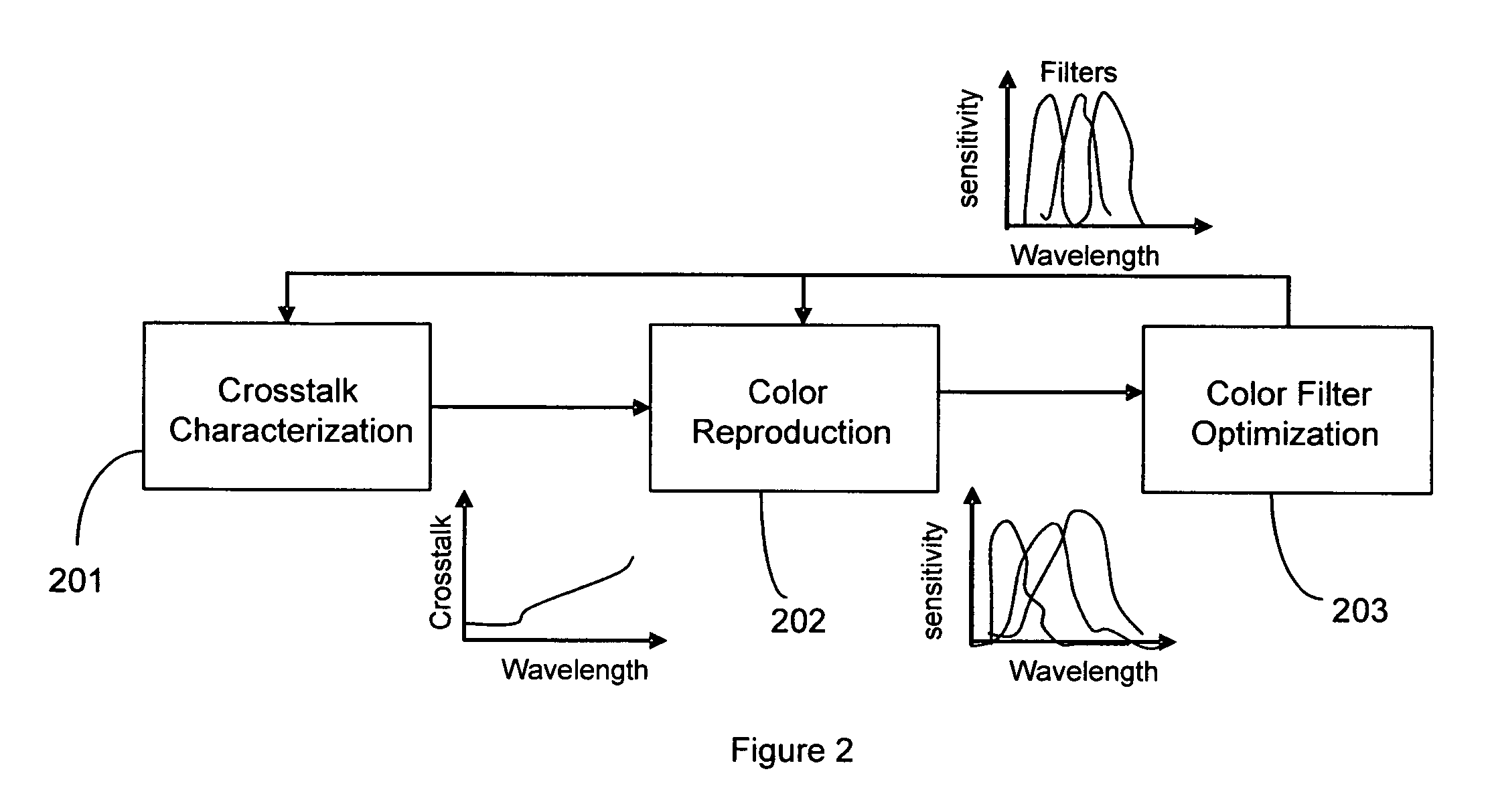 Method of color filter design and color reproduction under the effect of pixel crosstalk in CMOS image sensors